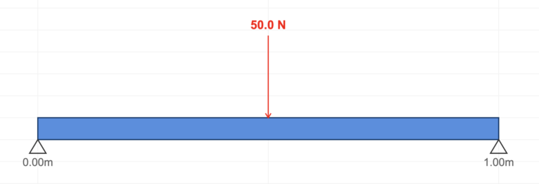 Free Body Diagram of Central Load on Simply Supported Beam