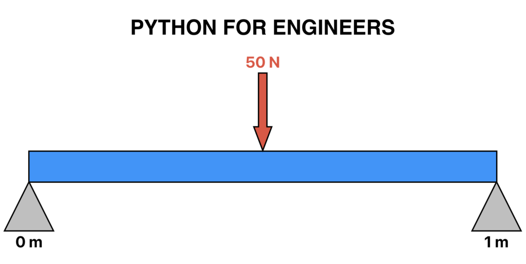 Python For Engineers - Free Body Diagram Hero Image